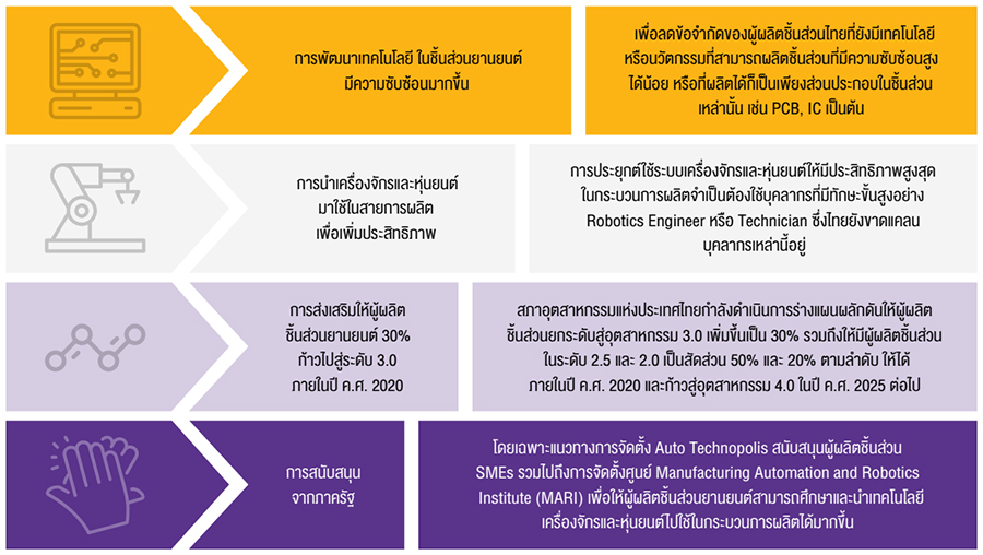 ความท้าทายของผู้ประกอบการยานยนต์ไทย