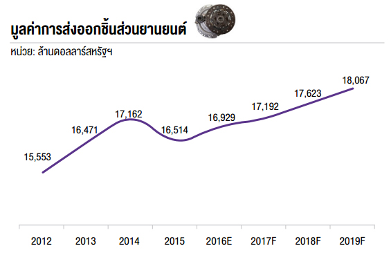 มูลค่าการส่งออกชิ้นส่วนยานยนต์