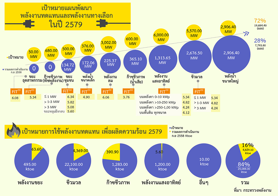 เป้าหมายแผนพัฒนาพลังงานทดแทนและพลังงานทางเลือก ในปี 2579