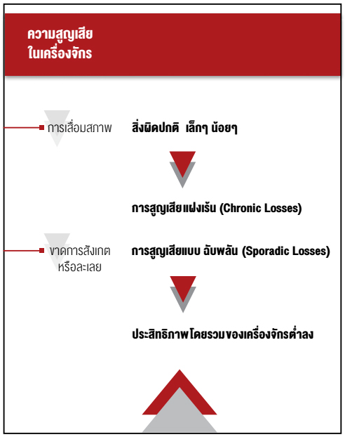 ความสูญเสียในเครื่องจักร