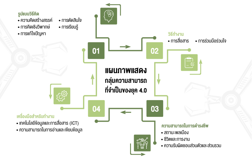 แผนภาพแสดงกลุ่มความสามารถที่จำเป็นของยุค 4.0