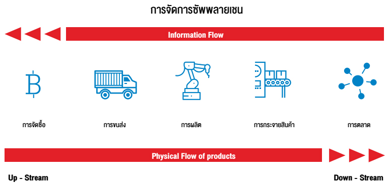 การจัดการซัพพลายเชนเพื่อเพิ่มผลิตภาพ