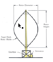 กังหันลมแนวแกนตั้ง (Vertical Axis Wind Turbine)