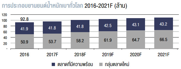 การประกอบยานยนต์น้ำหนักเบาทั่วโลก 2016-2021F (ล้าน)