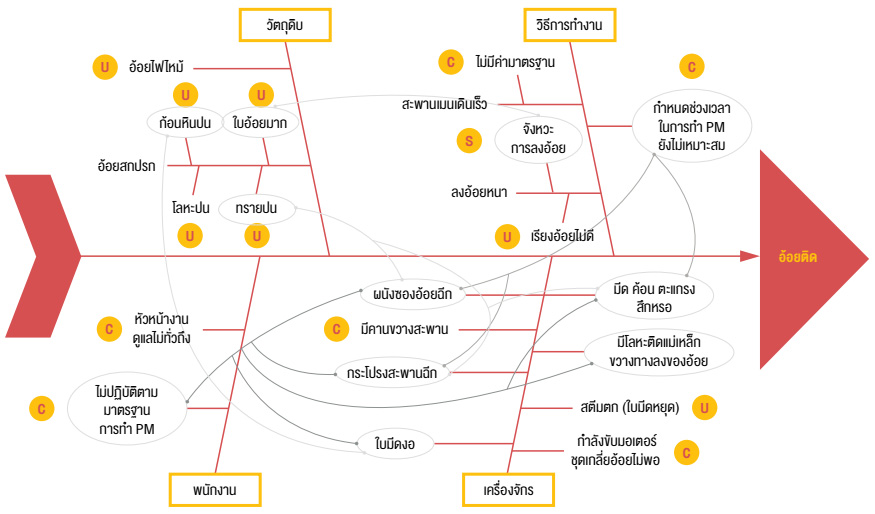 ตัวอย่างการวิเคราะห์ผัง