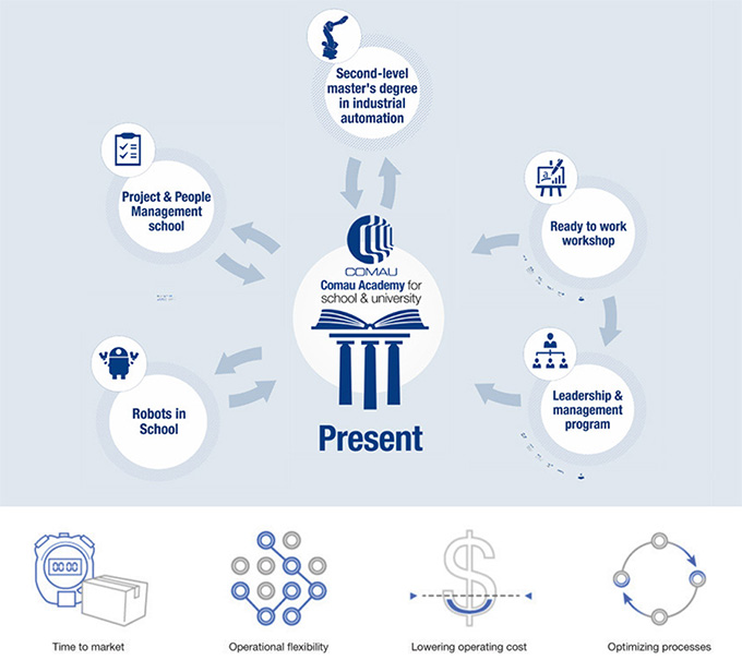 COMAU Academy ปั้นนักบริหารยุค 4.0
