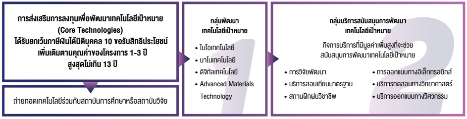 การส่งเสริมการลงทุนเพื่อพัฒนาเทคโนโลยีเป้าหมาย (Core Technologies)