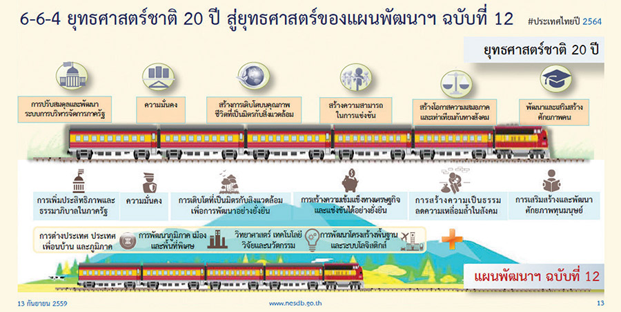 6-6-4 ยุทธศาสตร์ชาติ 20 ปี สู่ยุทธศาสตร์ของแผนพัฒนาฯ ฉบับที่ 12