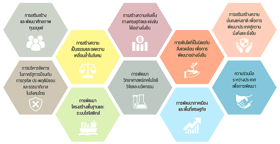 10 ยุทธศาสตร์ในการพัฒนาประเทศ