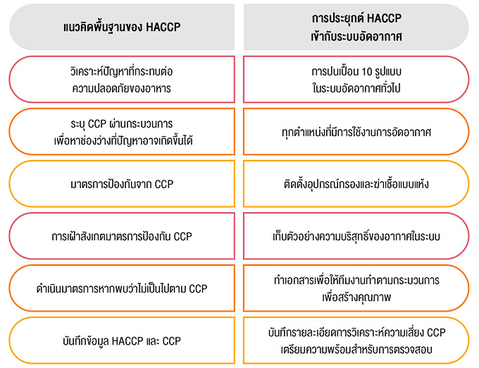 HACCP