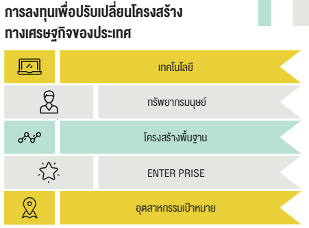 การลงทุนเพื่อปรับเปลี่ยนโครงสร้าง ทางเศรษฐกิจของประเทศ