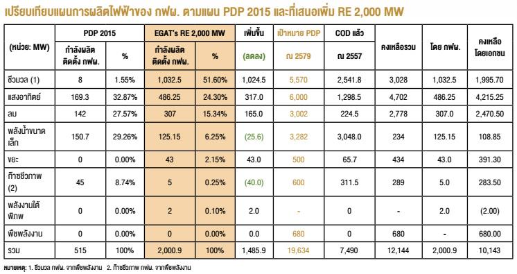 เปรียบเทียบแผนการผลิตไฟฟ้าของ กฟผ. ตามแผน PDP 2015 และที่เสนอเพิ่ม RE 2,000 MW