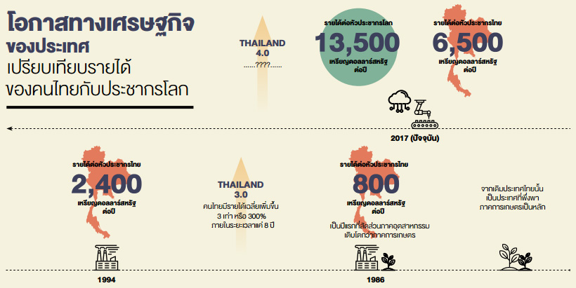 โอกาสทางเศรษฐกิจของประเทศเปรียบเทียบรายได้ของคนไทยกับประชากรโลก