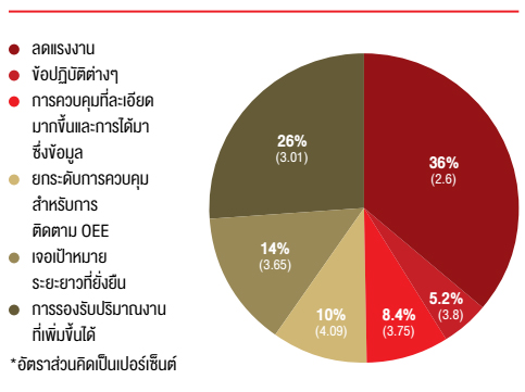 ปัจจัยที่ผลักดันให้เกิดการลงทุนด้านออโตเมชันและความสำคัญด้านอื่นๆ ที่เกี่ยวข้อง