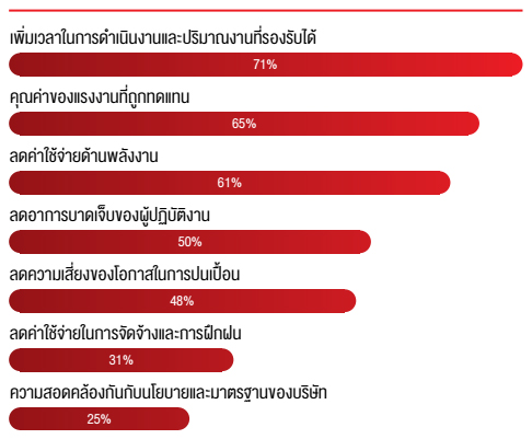 ปัจจัยที่ต้องคำนึงถึงเมื่อพิจารณาเกี่ยวกับการคืนทุนจากการใช้ระบบออโตเมชัน