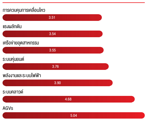 ลำดับความสำคัญของโอกาสที่สามารถใช้ออโตเมชันในการสนับสนุนการทำงาน