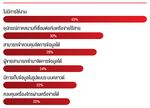 การใช้งาน IoT ภายในโรงงาน