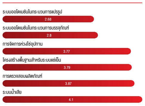 ลำดับการลงทุนในด้านออโตเมชัน โดยจัดลำดับ 1-6