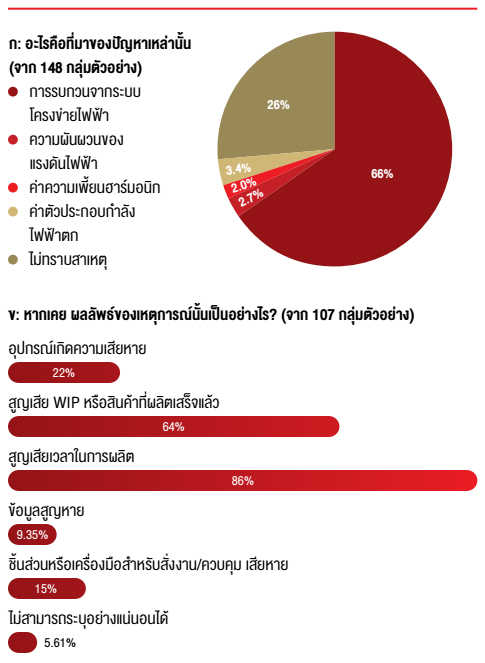 ปัญหาการรบกวนจากระบบไฟฟ้าในช่วงเวลา 2 ปีที่ผ่านมา