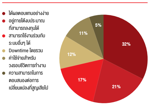 ความกังวลหลักเมื่อตัดสินใจที่จะใช้งานออโตเมชัน (จาก 251 กลุ่มตัวอย่าง)