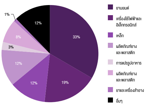 สัดส่วนการใช้งานหุ่นยนต์อุตสาหกรรมทั่วโลกจำแนกตามอุตสาหกรรมสำคัญของปี 2015