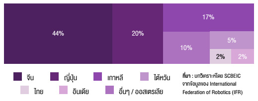 ยอดขายหุ่นยนต์อุตสาหกรรมทั่วโลก จำแนกตามตลาดสำคัญในภูมิภาคเอเชียของปี 2015