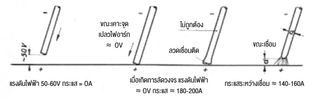 ขั้นตอนการเริ่มเชื่อม