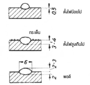 ลักษณะภาพตัดรอยเชื่อมด้วยไฟเชื่อมต่างๆ กัน