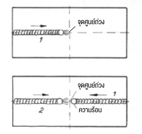 หมุนกลับชิ้นงานเมื่อเริ่มหัด เพื่อหลีกเลี่ยง การเบี่ยงเบนเปลวไฟอาร์กจากอำนาจสนามแม่เหล็ก