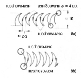 การส่ายลวดเชื่อมไม่หุ้มฟลักซ์ 8a) และหุ้มฟลักซ์หนา 8b)