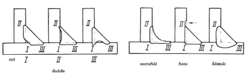 ภาพตัดแนวเชื่อมเข้ามุม