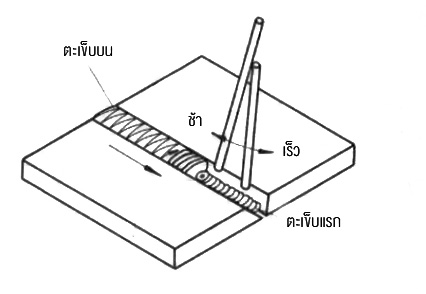 การเดินลวดเชื่อมตะเข็บแรกในร่อง V