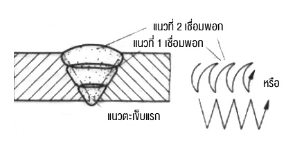 การเดินลวดเชื่อมแนวเชื่อมพอก