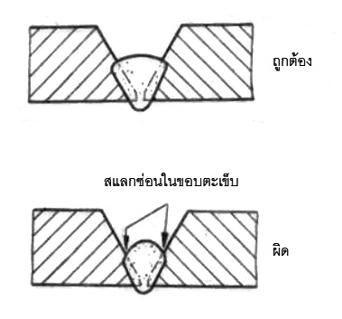 ภาพตัดแสดงรอยเชื่อมตะเข็บแรกที่ถูกต้องและไม่ถูกต้อง