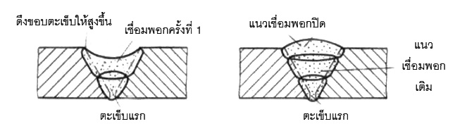 ภาพตัดแสดงให้เห็นถึงรอยเชื่อมตะเข็บแรกกับการเชื่อมที่ดี