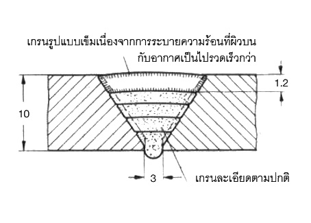 การกระจายของเกรนละเอียดในการเชื่อมพอกหลายชั้น