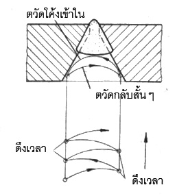 การเดินลวดเชื่อม a) ในแนวราบ b) ในแนวตั้ง