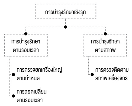 ระบบบำรุงรักษาเชิงรุก