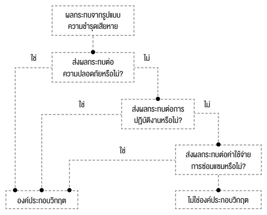 แนวทำงคัดเลือกองค์ประกอบหลัก