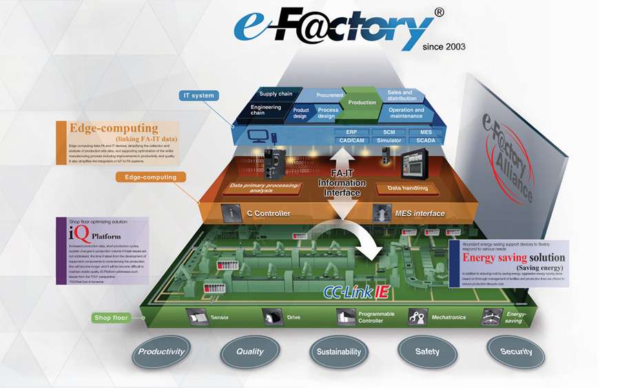 ระบบ e-Factory