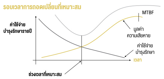 รอบเวลาการถอดเปลี่ยนที่เหมาะสม