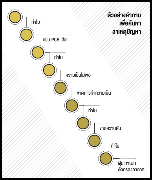 ตัวอย่างคำถาม เพื่อค้นหาสาเหตุปัญหา