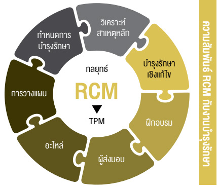 ความสัมพันธ์ RCM กับงานบำรุงรักษา