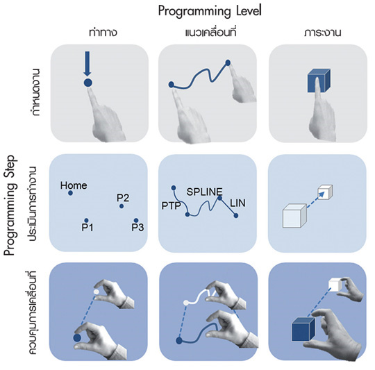 โครงสร้างแบบโมดูลของ Spatial Programming System พร้อม Programming Level และ Programming Step ที่รองรับการทำงาน