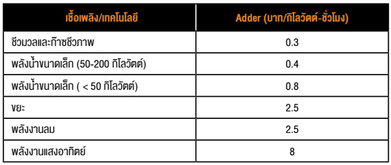 ราคาเชื้อเพลงและเทคโนโลยี 2 กุมภาพันธ์ พ.ศ. 2550