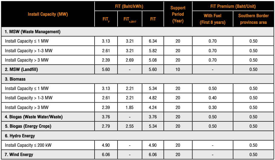 SUPPORTING PROGRAM Feed-In-Tariff (FiT) for Very Small Power Producer (VSPP) 2015