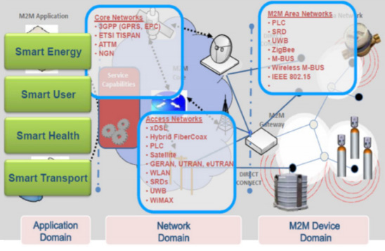 รูปที่ 2: ส่วนประกอบต่างๆ และแอปพลิเคชันของ M2M