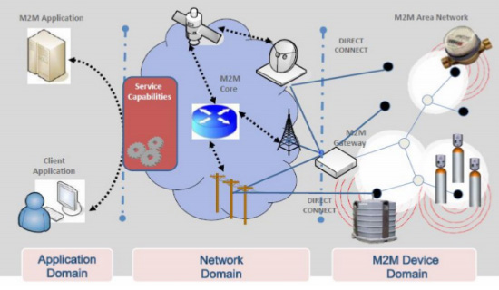 Architecture of M2M system