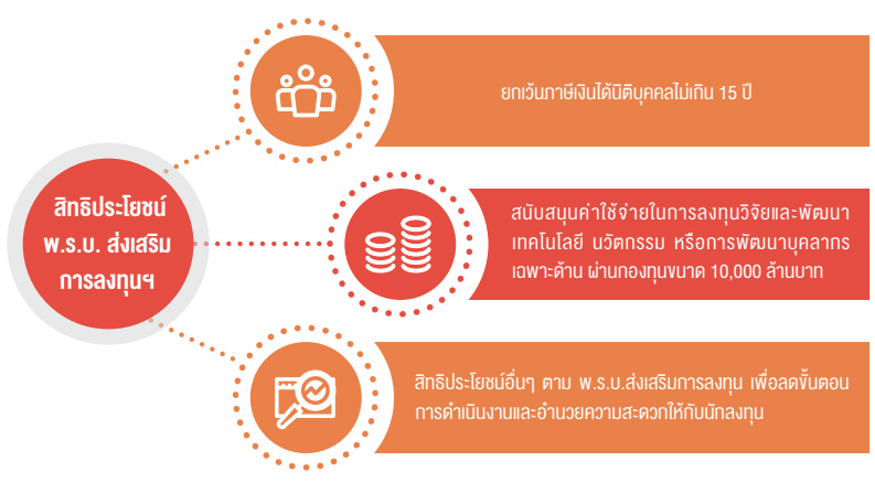 สิทธิประโยชน์ พ.ร.บ. ส่งเสริมการลงทุนฯ