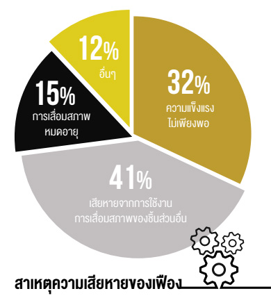 สาเหตุความเสียหายของเฟือง